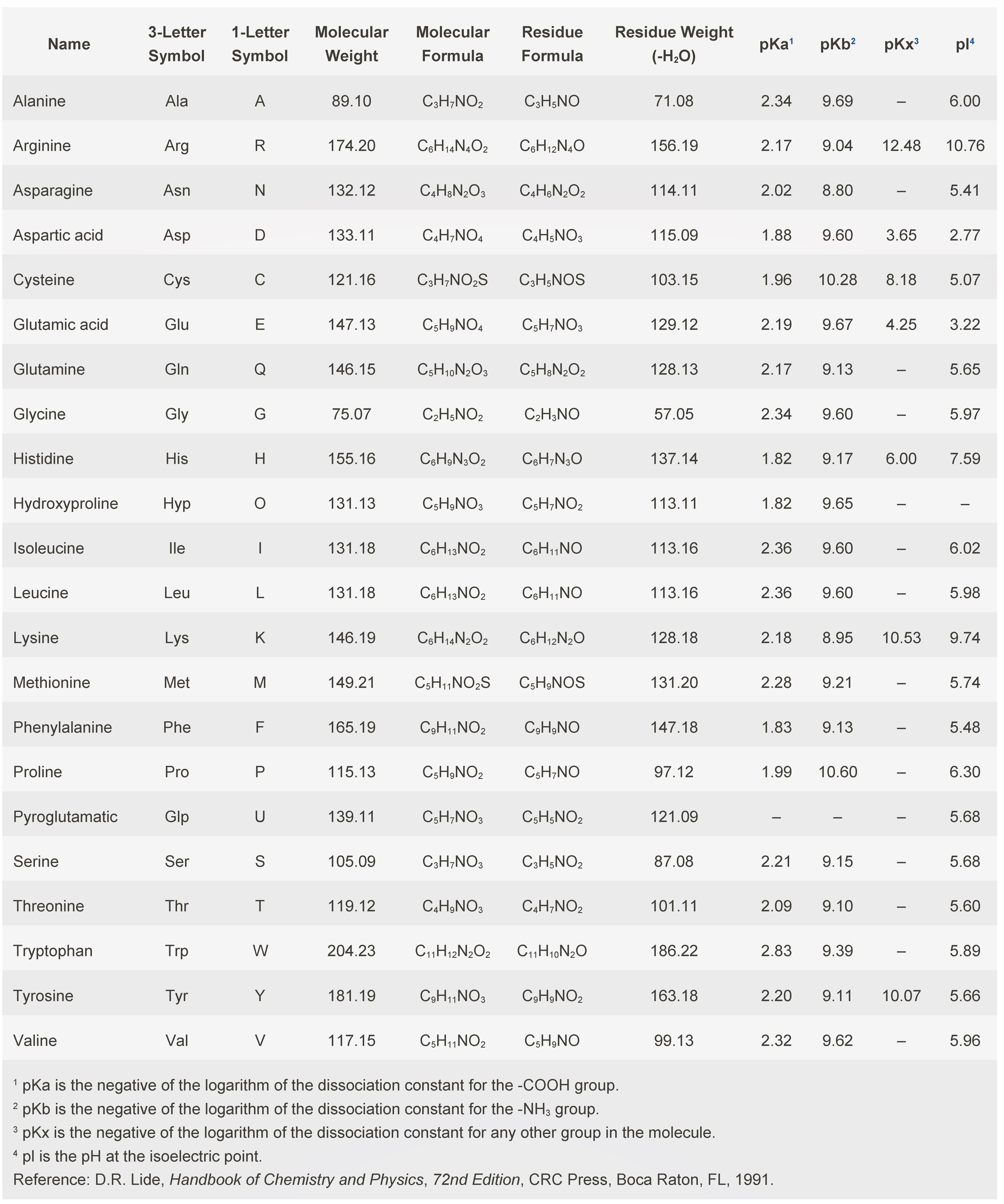 amino acids list